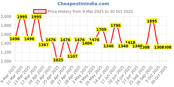 ajio.com hunkemoller Faye Brazilian Panties hunkemoller Price History Graph from 9 Mar 2025 to 29 Oct 2025