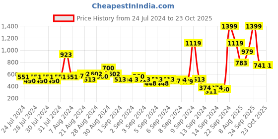 ajio.com pepe jeans Faye Jeggings with Elasticated Waist pepe jeans Price History Graph from 24 Jul 2024 to 23 Oct 2025