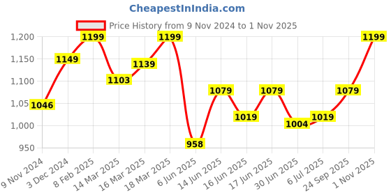 ajio.com enamor FB12 Non-Padded T-shirt Bra enamor Price History Graph from 9 Nov 2024 to 1 Nov 2025