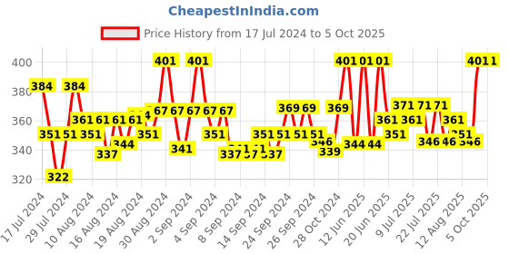 ajio.com fbar Heathered Sleeveless Camisole fbar Price History Graph from 17 Jul 2024 to 5 Oct 2025
