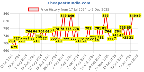 ajio.com fbar Men Graphic Print Round-Neck Vest fbar Price History Graph from 17 Jul 2024 to 1 Dec 2025