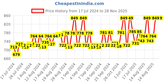 ajio.com fbar Men Graphic Print Round-Neck Vest fbar Price History Graph from 17 Jul 2024 to 28 Nov 2025