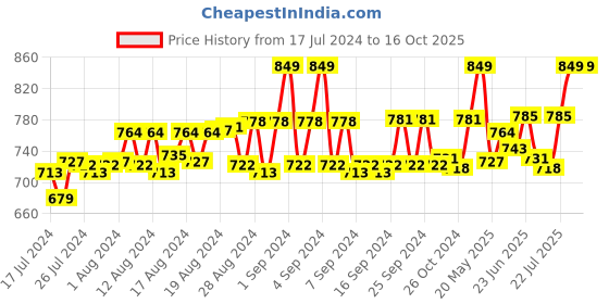 ajio.com fbar Men Graphic Print Sleeveless Vest fbar Price History Graph from 17 Jul 2024 to 15 Oct 2025