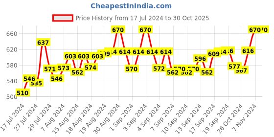 ajio.com fbar Pack of 2 Camisoles with Adjustable Strap fbar Price History Graph from 17 Jul 2024 to 29 Oct 2025