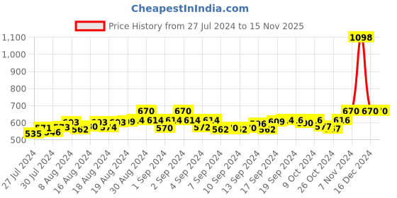 ajio.com fbar Pack of 2 Camisoles with Adjustable Strap fbar Price History Graph from 27 Jul 2024 to 13 Nov 2025