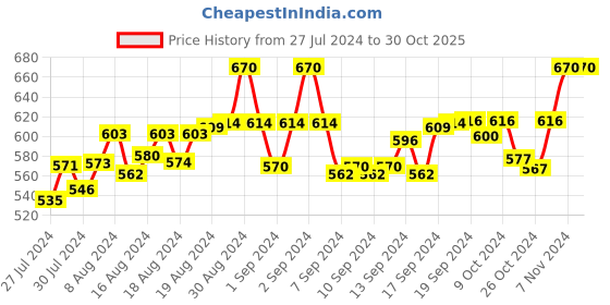 ajio.com fbar Pack of 2 Camisoles with Adjustable Strap fbar Price History Graph from 27 Jul 2024 to 29 Oct 2025