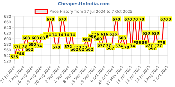 ajio.com fbar Pack of 2 Camisoles with Adjustable Strap fbar Price History Graph from 27 Jul 2024 to 6 Oct 2025