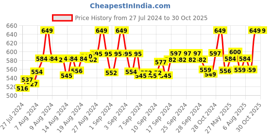 ajio.com fbar Pack of 2 Camisoles with Adjustable Straps fbar Price History Graph from 27 Jul 2024 to 29 Oct 2025
