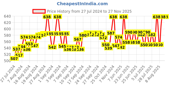 ajio.com fbar Pack of 2 Camisoles with Adjustable Straps fbar Price History Graph from 27 Jul 2024 to 27 Nov 2025