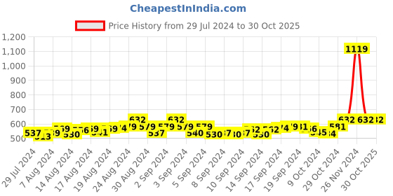 ajio.com fbar Pack of 2 Camisoles with Adjustable Straps fbar Price History Graph from 29 Jul 2024 to 29 Oct 2025