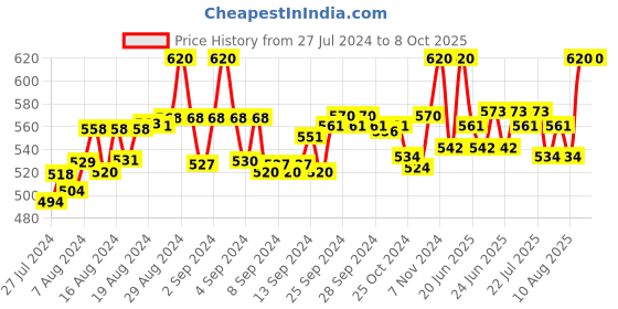ajio.com fbar Pack of 2 Cotton Camisole fbar Price History Graph from 27 Jul 2024 to 8 Oct 2025