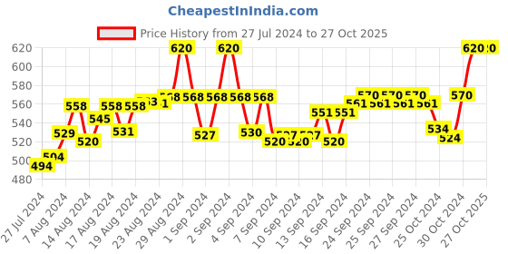 ajio.com fbar Pack of 2 Cotton Camisole fbar Price History Graph from 27 Jul 2024 to 27 Oct 2025
