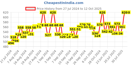 ajio.com fbar Pack of 2 Cotton Camisole fbar Price History Graph from 27 Jul 2024 to 12 Oct 2025