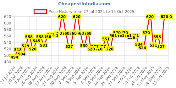 ajio.com fbar Pack of 2 Cotton Camisole fbar Price History Graph from 27 Jul 2024 to 14 Oct 2025