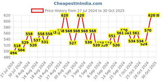 ajio.com fbar Pack of 2 Cotton Camisole fbar Price History Graph from 27 Jul 2024 to 29 Oct 2025