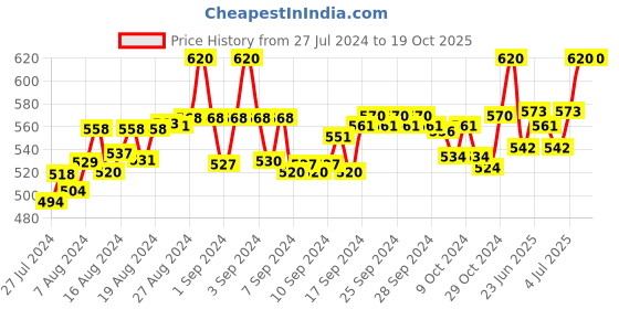ajio.com fbar Pack of 2 Cotton Camisole fbar Price History Graph from 27 Jul 2024 to 17 Oct 2025