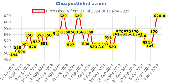 ajio.com fbar Pack of 2 Cotton Camisole fbar Price History Graph from 27 Jul 2024 to 14 Nov 2025