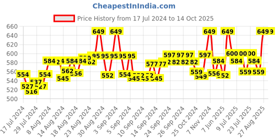 ajio.com fbar Pack of 2 Cotton Camisoles fbar Price History Graph from 17 Jul 2024 to 13 Oct 2025
