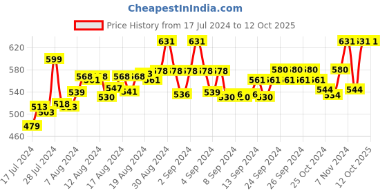 ajio.com fbar Pack of 2 Cotton Camisoles fbar Price History Graph from 17 Jul 2024 to 11 Oct 2025