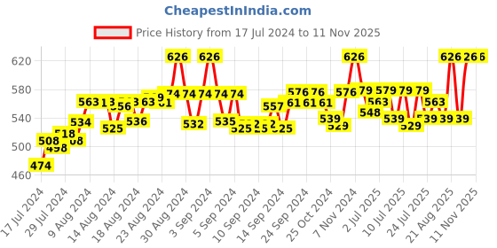 ajio.com fbar Pack of 2 Cotton Camisoles fbar Price History Graph from 17 Jul 2024 to 10 Nov 2025