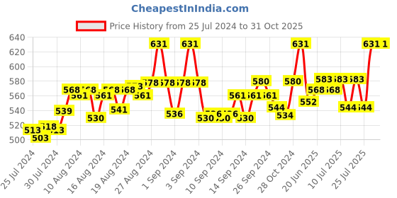 ajio.com fbar Pack of 2 Cotton Camisoles fbar Price History Graph from 25 Jul 2024 to 30 Oct 2025