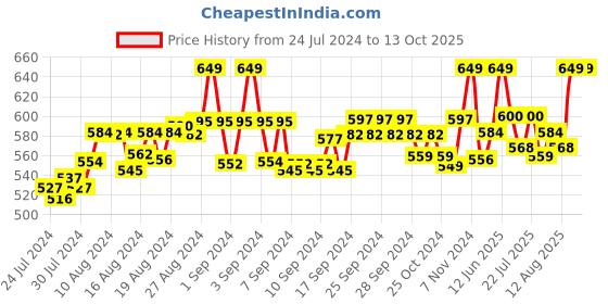 ajio.com fbar Pack of 2 Cotton Camisoles fbar Price History Graph from 24 Jul 2024 to 12 Oct 2025