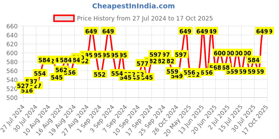 ajio.com fbar Pack of 2 Cotton Camisoles fbar Price History Graph from 27 Jul 2024 to 16 Oct 2025