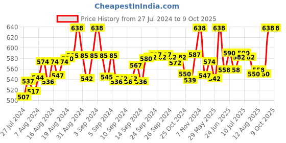 ajio.com fbar Pack of 2 Cotton Camisoles fbar Price History Graph from 27 Jul 2024 to 8 Oct 2025