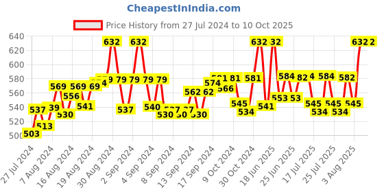 ajio.com fbar Pack of 2 Cotton Camisoles fbar Price History Graph from 27 Jul 2024 to 9 Oct 2025