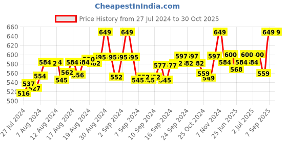 ajio.com fbar Pack of 2 Cotton Camisoles fbar Price History Graph from 27 Jul 2024 to 29 Oct 2025