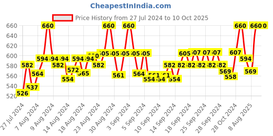 ajio.com fbar Pack of 2 Cotton Camisoles fbar Price History Graph from 27 Jul 2024 to 10 Oct 2025