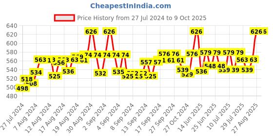 ajio.com fbar Pack of 2 Cotton Camisoles fbar Price History Graph from 27 Jul 2024 to 9 Oct 2025