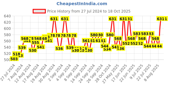 ajio.com fbar Pack of 2 Cotton Camisoles fbar Price History Graph from 27 Jul 2024 to 18 Oct 2025