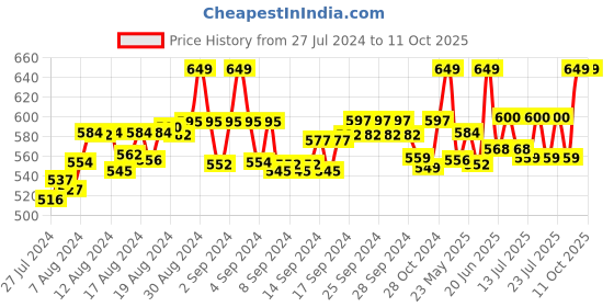 ajio.com fbar Pack of 2 Cotton Camisoles fbar Price History Graph from 27 Jul 2024 to 11 Oct 2025