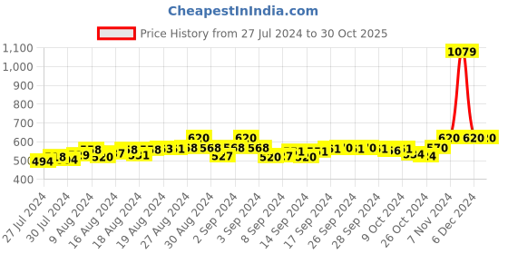 ajio.com fbar Pack of 2 Cotton Camisoles fbar Price History Graph from 27 Jul 2024 to 30 Oct 2025