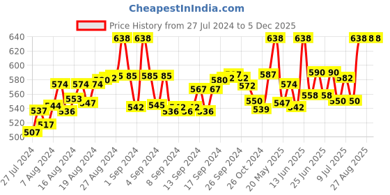 ajio.com fbar Pack of 2 Cotton Camisoles fbar Price History Graph from 27 Jul 2024 to 4 Dec 2025