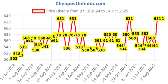 ajio.com fbar Pack of 2 Cotton Camisoles fbar Price History Graph from 27 Jul 2024 to 14 Oct 2025