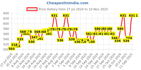 ajio.com fbar Pack of 2 Cotton Camisoles fbar Price History Graph from 27 Jul 2024 to 9 Nov 2025