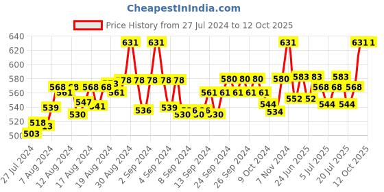 ajio.com fbar Pack of 2 Cotton Camisoles fbar Price History Graph from 27 Jul 2024 to 11 Oct 2025