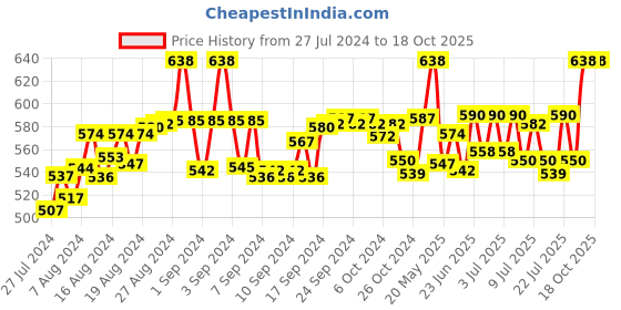ajio.com fbar Pack of 2 Cotton Camisoles fbar Price History Graph from 27 Jul 2024 to 17 Oct 2025