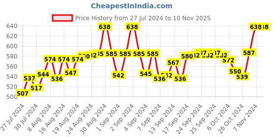 ajio.com fbar Pack of 2 Cotton Camisoles fbar Price History Graph from 27 Jul 2024 to 10 Nov 2025
