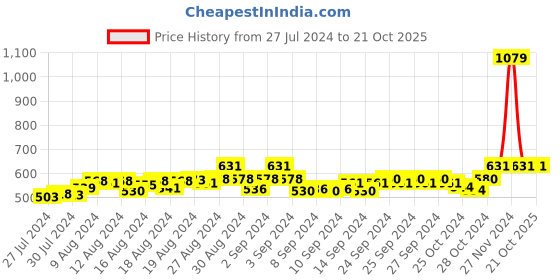 ajio.com fbar Pack of 2 Cotton Camisoles fbar Price History Graph from 27 Jul 2024 to 20 Oct 2025