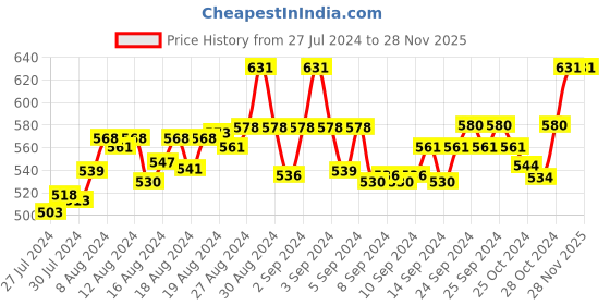 ajio.com fbar Pack of 2 Cotton Camisoles fbar Price History Graph from 27 Jul 2024 to 27 Nov 2025