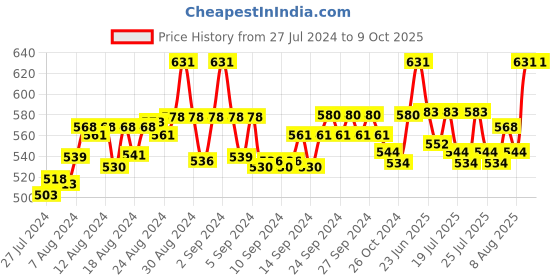 ajio.com fbar Pack of 2 Cotton Camisoles fbar Price History Graph from 27 Jul 2024 to 9 Oct 2025