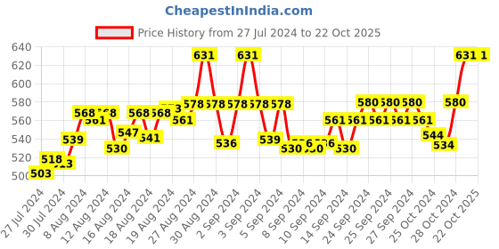 ajio.com fbar Pack of 2 Cotton Camisoles fbar Price History Graph from 27 Jul 2024 to 20 Oct 2025