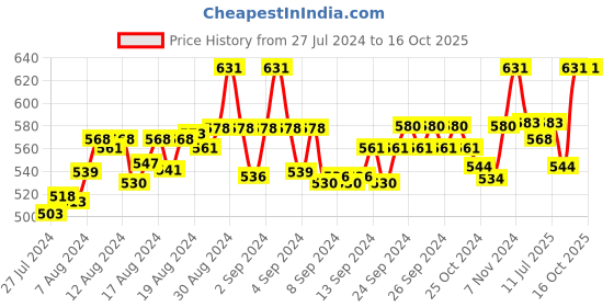 ajio.com fbar Pack of 2 Cotton Camisoles fbar Price History Graph from 27 Jul 2024 to 15 Oct 2025