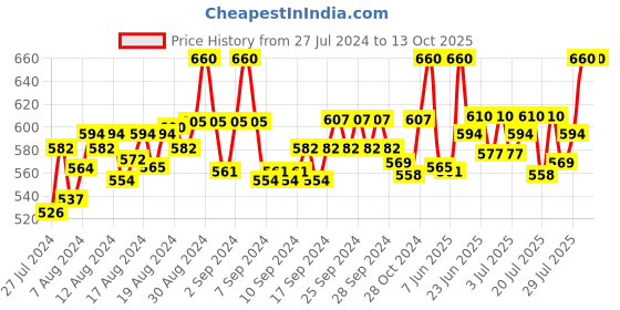 ajio.com fbar Pack of 2 Cotton Camisoles fbar Price History Graph from 27 Jul 2024 to 13 Oct 2025