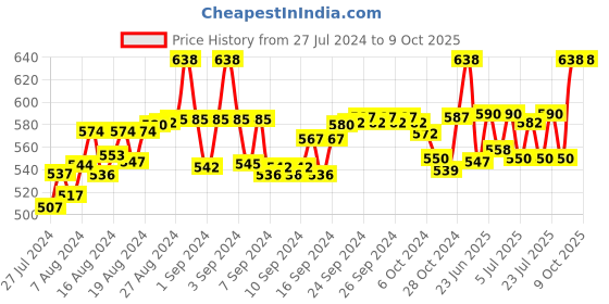 ajio.com fbar Pack of 2 Cotton Camisoles fbar Price History Graph from 27 Jul 2024 to 9 Oct 2025