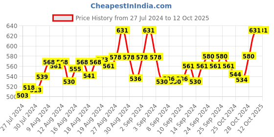 ajio.com fbar Pack of 2 Cotton Camisoles fbar Price History Graph from 27 Jul 2024 to 11 Oct 2025