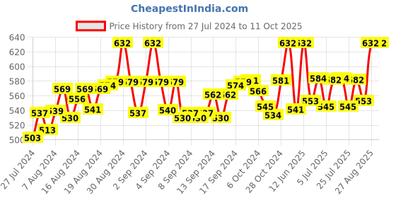 ajio.com fbar Pack of 2 Cotton Camisoles fbar Price History Graph from 27 Jul 2024 to 11 Oct 2025